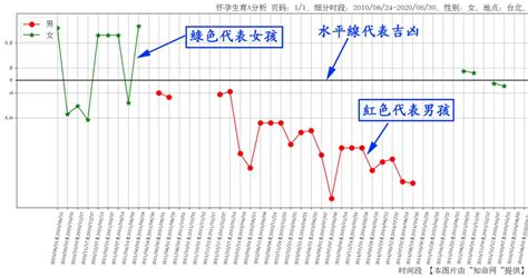 免費算何時懷孕